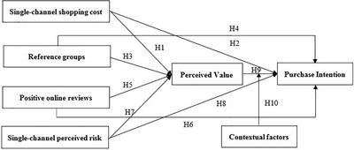 Factors affecting consumers’ purchase intention for agriculture products omni-channel